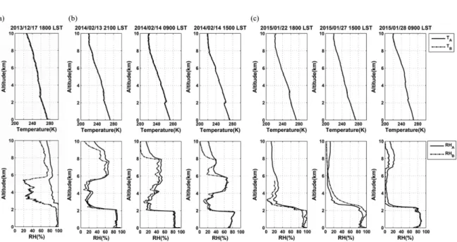 Table 5. Comparison of signal-receiving rate between M2 and M3 methods of radiosonde observation.