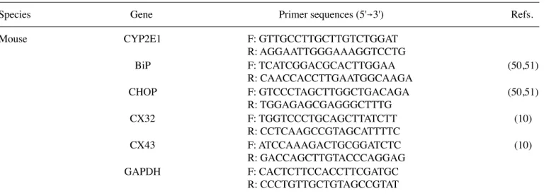 Table I. Primers used for quantitative PCR.