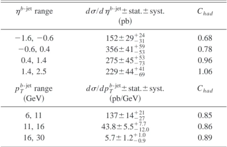 FIG. 7. Differential cross section for b-quark production as a function of the b-quark transverse momentum p T
