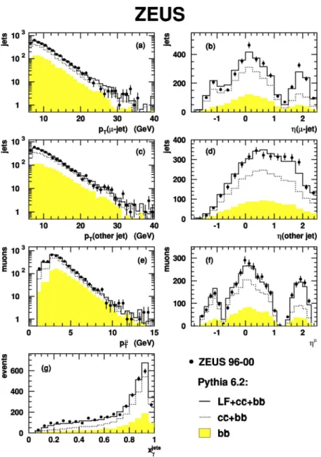 Figure 1 shows the kinematic distributions of p T jet and ␩ jet for the jet associated with the muon, as well as for highest-p T