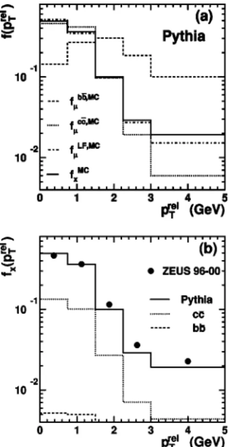 Figure 2 共b兲 shows the f x distribution obtained from a dijet