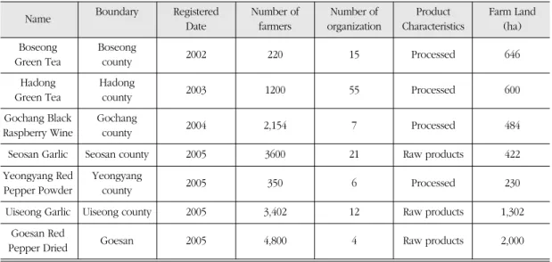 Table 4. Geographical indication products in Korea. 