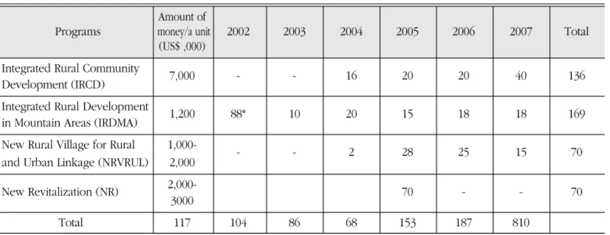 Table 2. Integrated rural community development programs in Korea (number of village)