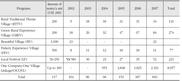 Table 3. Rural tourism programs in Korea (number of village)