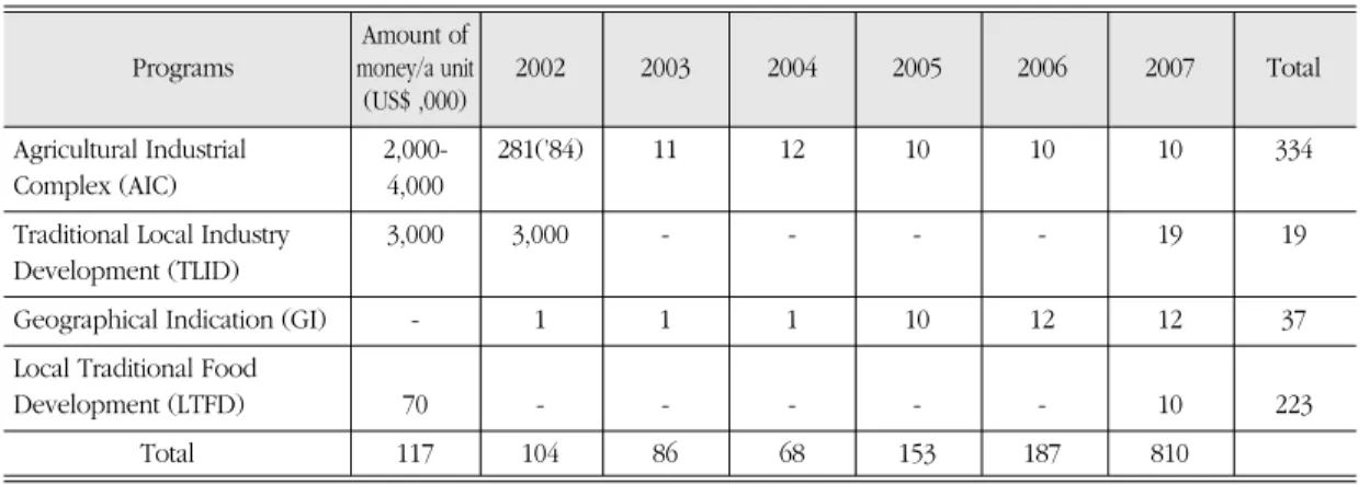 Table 3. Rural tourism programs in Korea (number of village)
