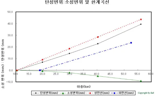그림  9.  앵커  탄소성  변위  및  한계곡선  시험결과  하중  56.2tf까지  인발되지  않았으며,  탄성늘음량이  상한한계선내에  위치하므로  앵커력  확보에  문제가  없을  것으로  사료된다(그림  8,  9)