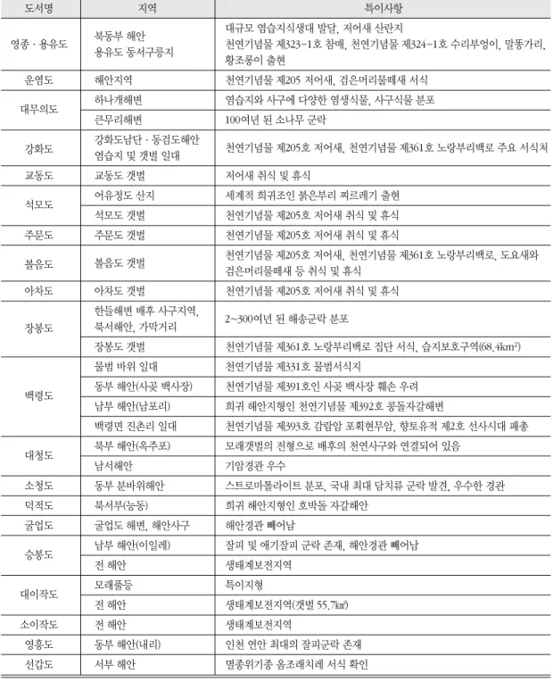 표 2. 우수 해안생태계 및 해양경관 보유 도서지역 도서명 지역 특이사항 북동부 해안 대규모 염습지식생대 발달, 저어새 산란지 영종·용유도 용유도 동서구릉지 천연기념물 제323-1호 참매, 천연기념물 제324-1호 수리부엉이, 말똥가리, 황조롱이 출현 운염도 해안지역 천연기념물 제205 저어새, 검은머리물떼새 서식 대무의도 하나개해변 염습지와 사구에 다양한 염생식물, 사구식물 분포 큰무리해변 100여년 된 소나무 군락 강화도 강화도남단·동검도해안 천연기념