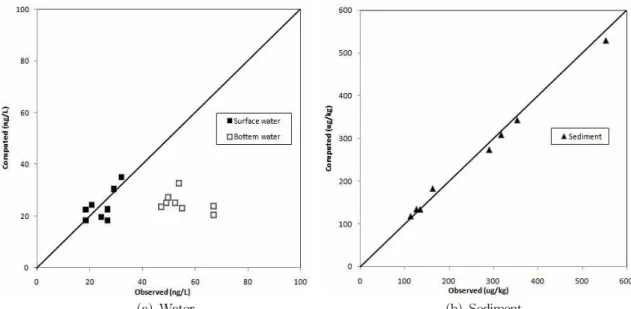 Fig. 4. The distribution of the simulated PAHs concentration in surface layer of water and in sediment.