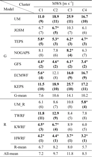 Table 8. Same as in Table 3, but MAEs for all lead times up to 72 h (12-h interval) categorized by clusters according to typhoon’s track