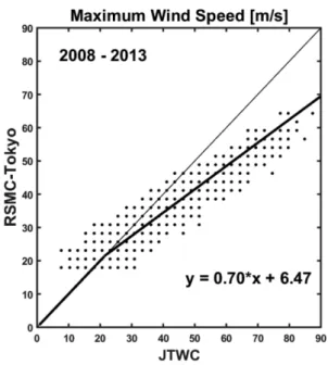 Fig. 2. A scatter plot of MWS between RSMC-Tokyo (10- (10-min average) and JTWC (1-(10-min average) best track data during 2008~2013