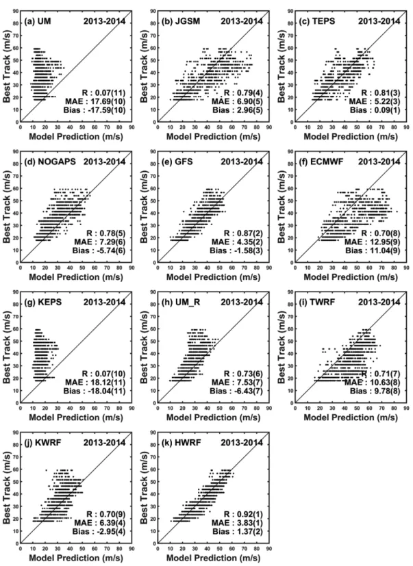 Fig. 4. Scatter plots of MWS between model predictions and RSMC-Tokyo best track for all lead times up to 72 h (12-h interval) during 2013~2014: (a) UM, (b) JGSM, (c) TEPS, (d) NOGAPS, (e) GFS, (f) ECMWF, (g) KEPS, (h) UM_R, (i) TWRF, (j) KWRF, and (k) HWR