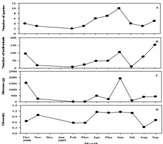 Fig.  4.  Dendrogram(UPGMA)  illustrating  species  association  derived  from  monthly  individual  of  the  10  most  dominant  fish  species  in  the  Sargassum  beds  in  Gamak  Bay,  Korea.