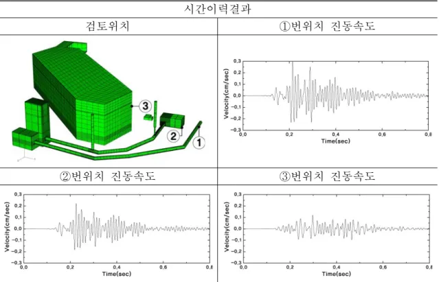 그림  4.7  임하댐  근접  발파  시  해석개요도