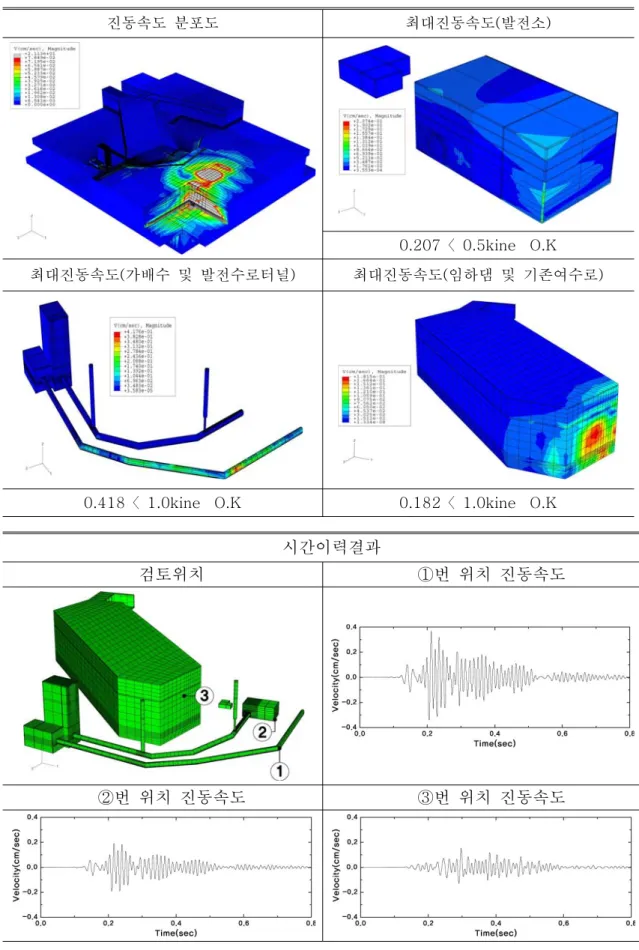 표  4.5  발파진동  영향  해석  결과 