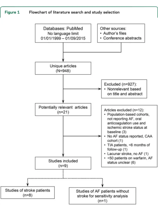 Figure 1 Flowchart of literature search and study selection