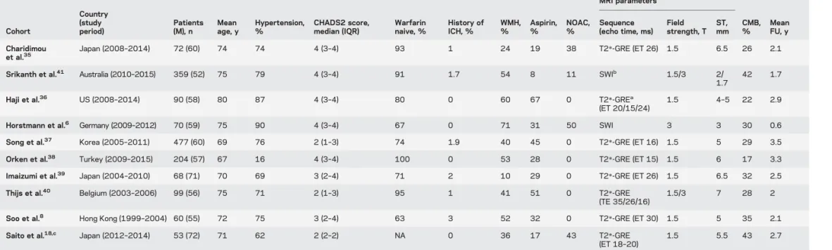 Table 1 Characteristics of included cohorts Cohort Country(studyperiod) Patients(M), n Mean age, y Hypertension,% CHADS2 score,median (IQR) Warfarin naive, % History ofICH, % WMH,% Aspirin,% NOAC,% MRI parameters CMB,% MeanFU, ySequence(echo time, ms)Field