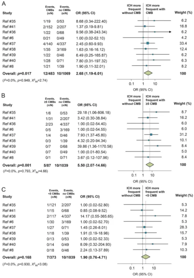 Figure 3 Meta-analyses of CMBs and risk of future ICH in included studies