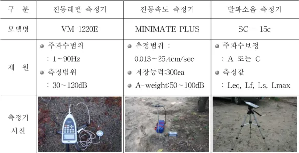 표  4.  금번  시험발파에  사용된  측정기의  제원  및  사진