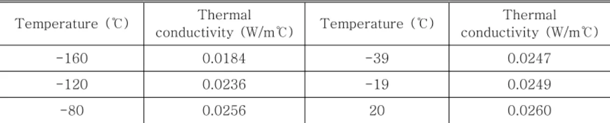 Table  1.  Typical  thermal  properties  of  containment  system,  concrete  and  rock Stainless  steel ANSI-304,  @-196℃ PU  foam   @-160℃ concrete @-173℃ Rock Thermal  conductivity,  k  (W/m℃) 8.42 0.0184 2.627 2.627 Specific  heat  (J/kg℃) 242 1,674 710