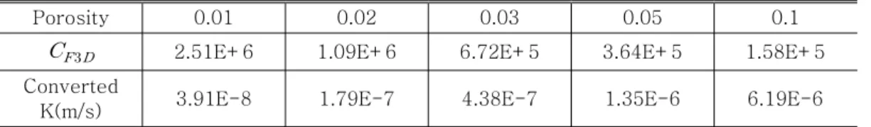 Table  3.  Used  drag  coefficients  for  the  modeling  and  converted  hydraulic  conductivity