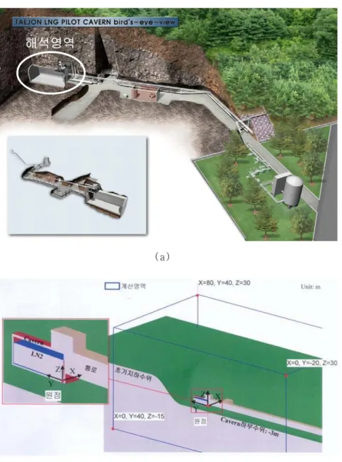 Fig  5.  (a)  Bird's  eye  of  view  of  LNG  pilot  cavern  (b)  Initial  and  boundary  condition  for  3-D  simulation