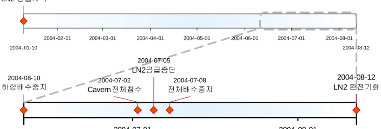 Fig  6.  Schedule  for  LNG  underground  pilot  cavern