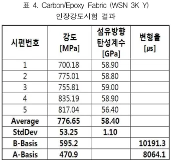 표 4. Carbon/Epoxy Fabric (WSN 3K Y) 인장강도시험 결과