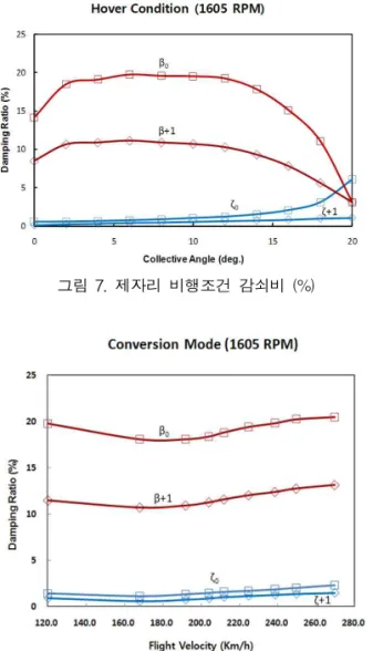 그림 7. 제자리 비행조건 감쇠비 (%) 그림 8. 천이비행조건 속도별 감쇠비 (%) 4. 블레이드 하중해석 및 강도해석 4.1 블레이드 하중해석 일반적으로 틸트로터 항공기의 경우, 천이모드 에서 블레이드에 가장 큰 진동하중이 발생한다