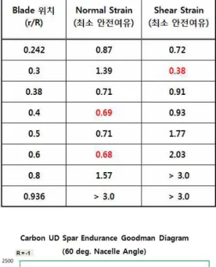 그림 11. Carbon UD Goodman Diagram