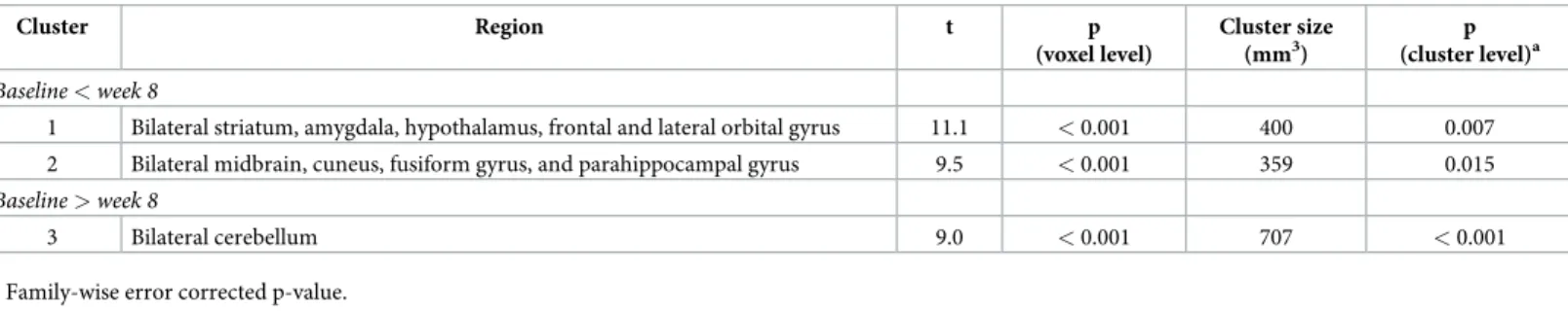 Table 1. Clusters with significant gray matter volume changes at week 8.