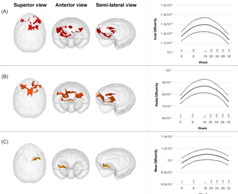 Fig 2. Trajectories of changes in diffusion tensor imaging parameters including axial diffusivity (A), radial diffusivity (B), and mean diffusivity (C) over 32 weeks