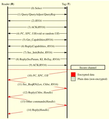 Fig. 1.  Protocol 1: mutual authentication and secure communication in security mode.  Secure channel (0) Select (1) Query/QueryAdjust/QueryRep (2) RN16 (3) ACK(RN16) 