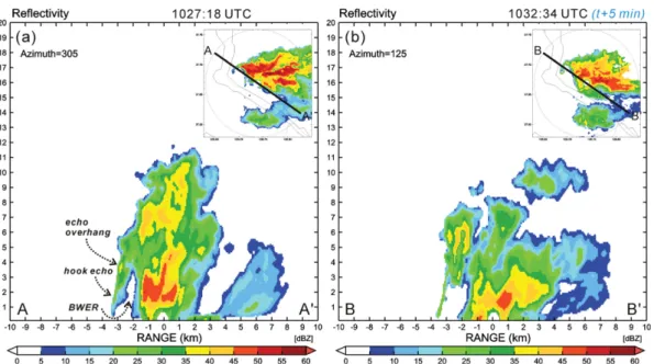 Table 1. Comparison between typical supercell over Great Plains, Japan, and Korea.