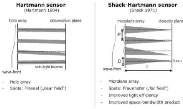 Figure 1. Comparison of Hartmann sensor and Shack-Hartmann sensor[1] 간섭계와 파면측정기는 동일한 기능을 하지만 약간 다른 특성을 가지고 있는데, 우선 작동 원 리가 다르다