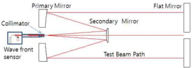 Figure 3. Flat mirror(left) and wave front sensor(right)