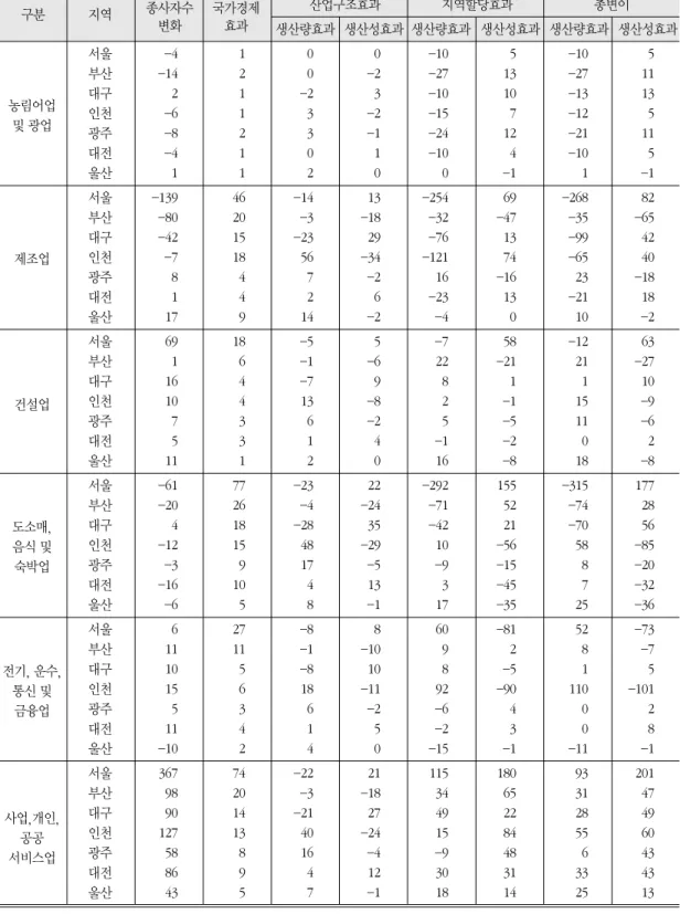 표 3. 산업별 변이할당분석 결과 (단위：천명) 구분 지역 종사자수 국가경제 산업구조효과 지역할당효과 총변이 변화 효과 생산량효과 생산성효과 생산량효과 생산성효과 생산량효과 생산성효과 서울 -4 1 0 0 -10 5 -10 5 부산 -14 2 0 -2 -27 13 -27 11 대구 2 1 -2 3 -10 10 -13 13 인천 -6 1 3 -2 -15 7 -12 5 광주 -8 2 3 -1 -24 12 -21 11 대전 -4 1 0 1 -10 4 -10 5