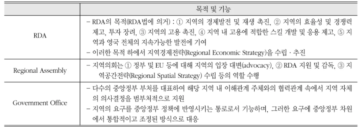 표 2. 잉글랜드 RDA, Regional Assembly, Government Office 목적 및 기능