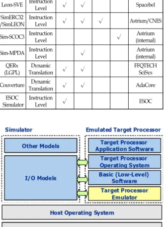 그림 1. Processor Emulator Architecture 기존 프로세서 에뮬레이터는 각 단계별로 타 깃 프로세서의 명령어를 실시간으로 해석(인터프 리팅)하는 방식으로 호스트 컴퓨터에서 에뮬레이 션 하는 방법을 사용하였으며 실시간으로 타깃 프로세서를 구동하기 위해서는 타깃 프로세서의 클록 속도 보다 호스트 컴퓨터의 속도가 보통 50~100배 빨라야 한다