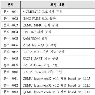표 2. Development Steps for laysim-erc32