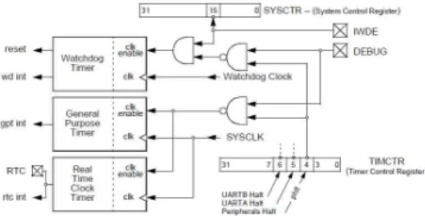 그림 6. ERC32 MEC UART Operation ERC32 timer의 경우 그림 7과 같이 RTC (Real-Time Clock Timer), GPT (General-purpose Timer), WDT (Watchdog Timer) 3개의 Timer를 제공하고 있으며 모두 실제 하드웨어와 동일한 방식으로 컨트롤 된다