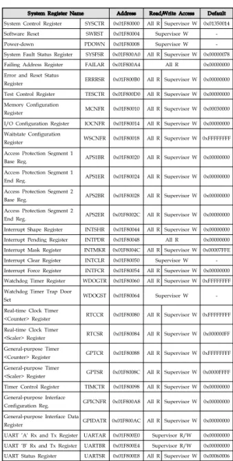 표 5. ERC32 MEC System Registers은 fault detection/injection 관련 부분이며 해당 기능은 추후 시뮬레이터 개발 시 함께 구현될 예 정이다