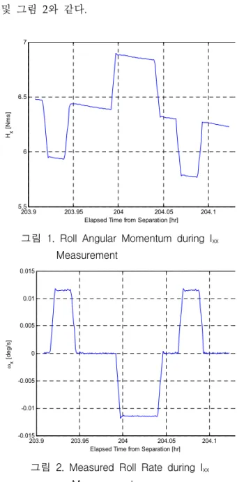 그림 3. Compensated Roll Angular Momentum and Roll Rate Measurement
