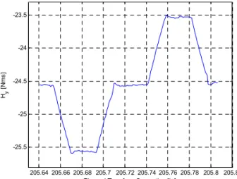 그림 4. Pitch Angular Momentum during I yy Measurement 205.64 205.66 205.68 205.7 205.72 205.74 205.76 205.78 205.8 205.82-0.06-0.05-0.04-0.03-0.02-0.0100.010.020.030.04