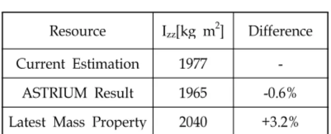 표 5. Relative Differences from COMS I zz Measurement Resources 천리안위성 상세설계에서 고려된 요축 관성모 멘트는 최소 1667 kg m 2 ,최대 2325 kg m 2 이기 때문에 궤도상에서 측정한 값은 평균값에서 최대 1.6%의 수준의 값 차이를 보여서 자세제어기 설 계가 적절히 되었음을 확인할 수 있다