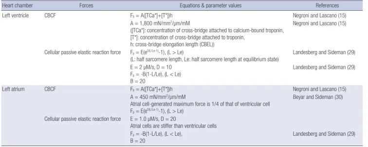 Table 1. Equations and parameter values for the cross-bridge dynamics model