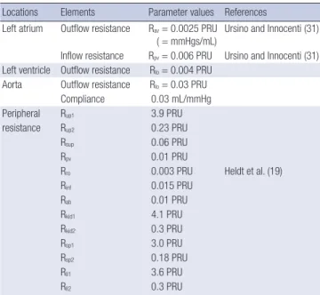 Table 3. Material properties and dimensions of the four large arteries Element 