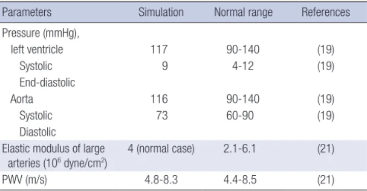 Table 5. Variations of cardiac output and pulse wave velocity according to the in- in-crease of arterial stiffness