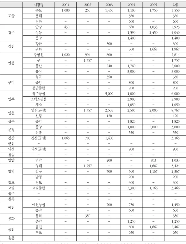 표 1. 경북 재래시장의 시설 현대화사업 투자금 단위: 백만원 시장명 2001 2002 2003 2004 2005 (계) 죽도 1,000 250 1,450 1,100 1,750 5,550 포항 흥해 - - - 360 - 360 청하 - - - 600 - 600 안강 -430 - - 660 1,833 2,923 경주 성동 - - - 1,590 2,450 4,040 중앙 - - - 1,400 - 1,400 김천 황금 - - 300 - - 300 평화 - - 