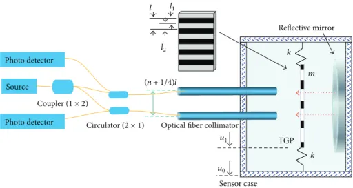 Figure 1: Schematic diagram of the transmissive grating-reflective mirror based FOA sensor system [ 12 ].