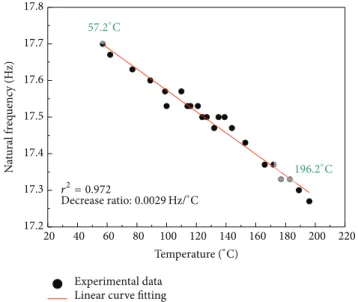 Figure 4: 1st natural frequency variations of the sensor probe according to the surrounding temperature variations.